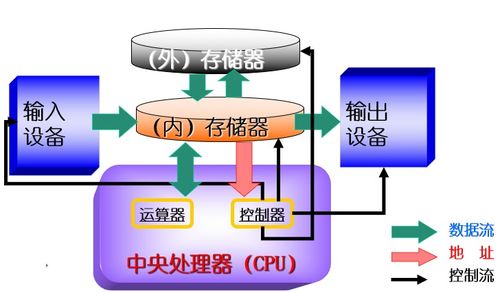 計算機的基本組成、工作原理及系統服務