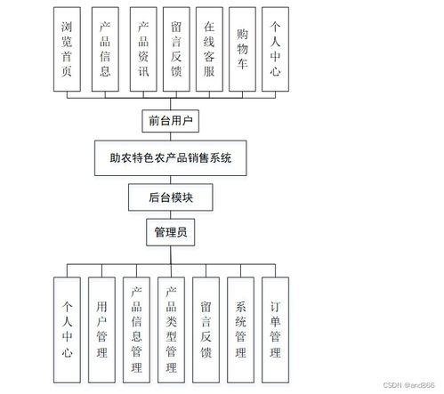 融合Java、PHP、Node.js與Python 構建特色農產品銷售系統與信息系統集成服務