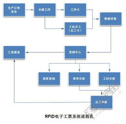 RFID服裝廠(chǎng)智能電子工票系統(tǒng)解決方案