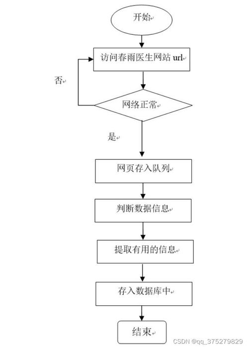 基于Python的醫療問診服務數據采集及可視化分析系統